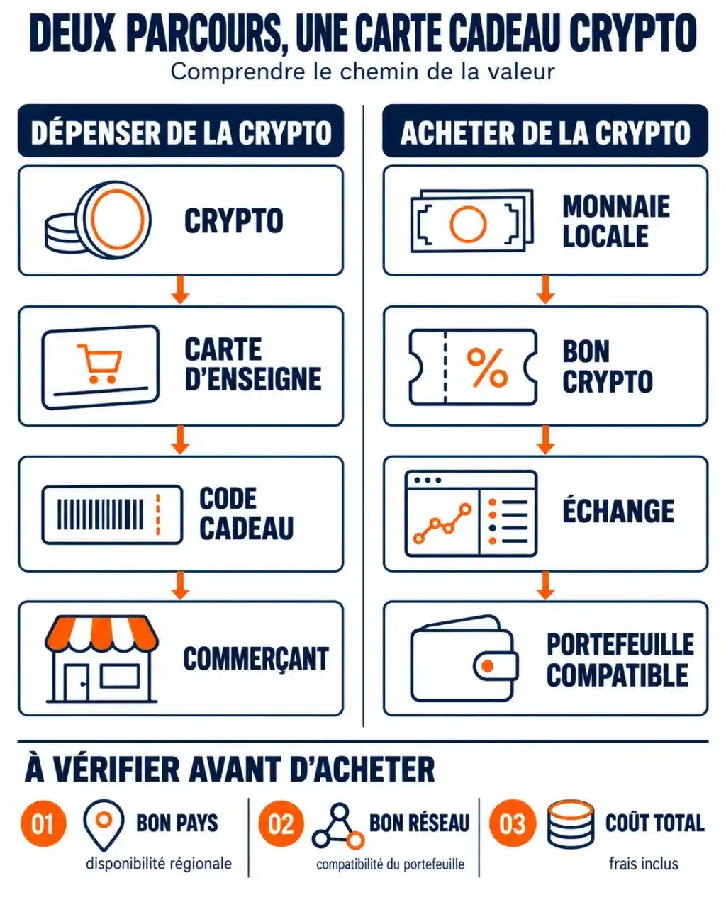 Infographie sur le fonctionnement d’une carte cadeau crypto et d’un Crypto Voucher